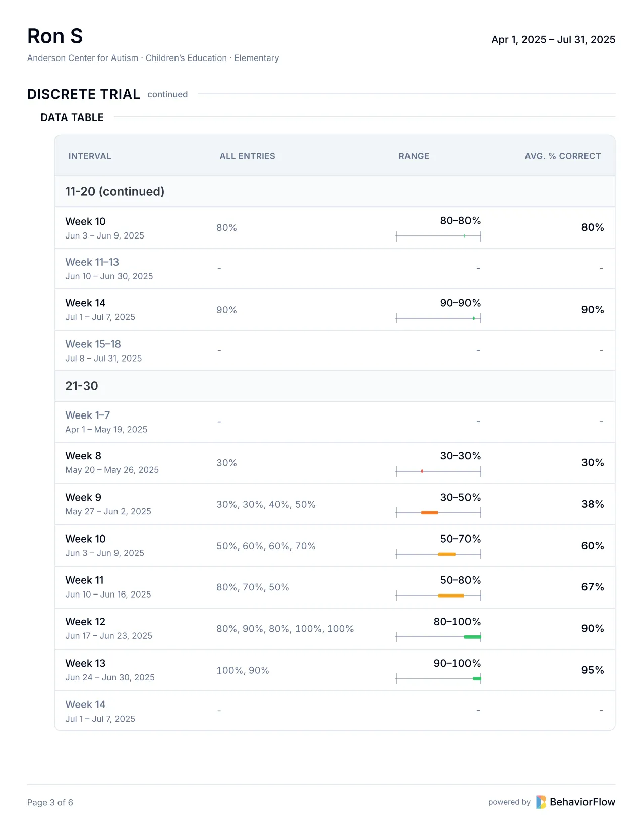A page of a PDF progress report from BehaviorFlow: Ron S’s discrete trial data table, each week’s entries, range and average percent correct for the 11 to 20 and 21 to 30 sets